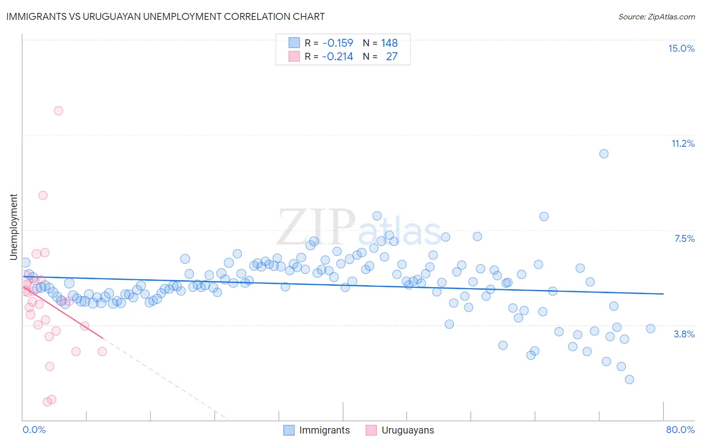 Immigrants vs Uruguayan Unemployment