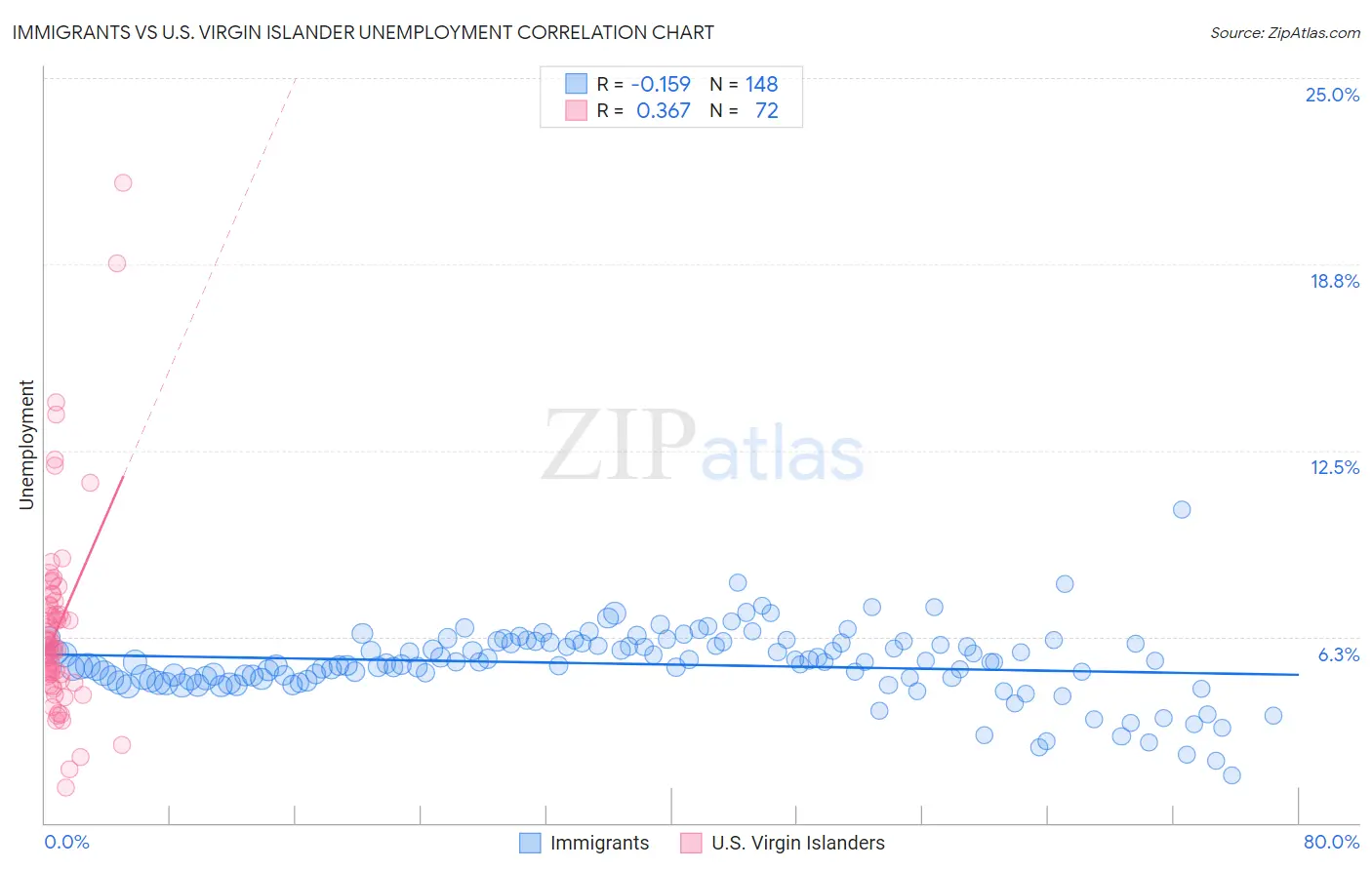 Immigrants vs U.S. Virgin Islander Unemployment