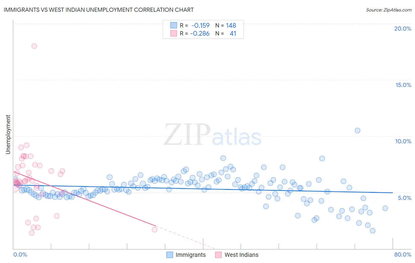 Immigrants vs West Indian Unemployment