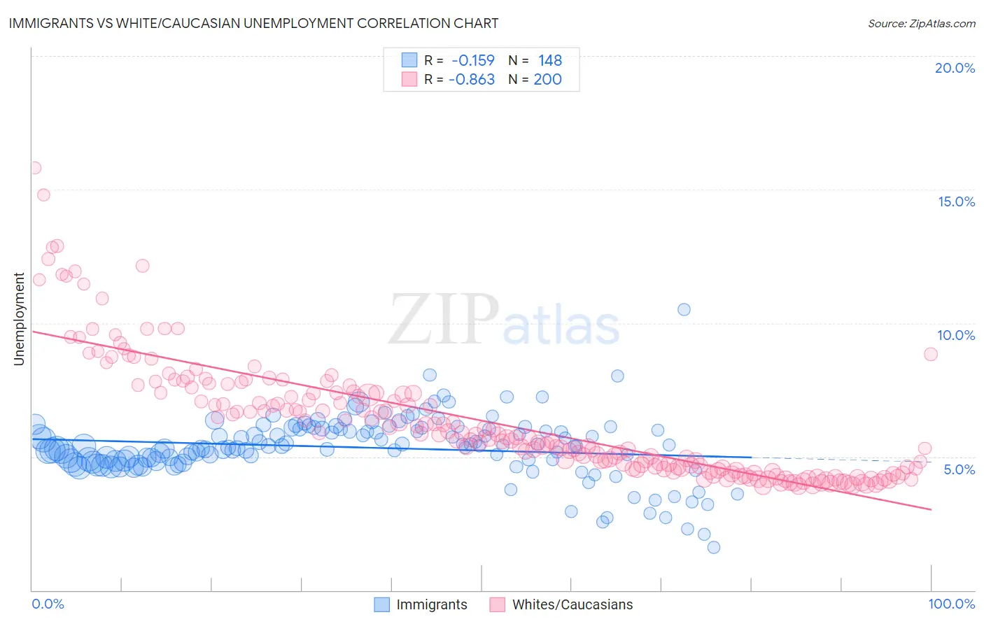 Immigrants vs White/Caucasian Unemployment