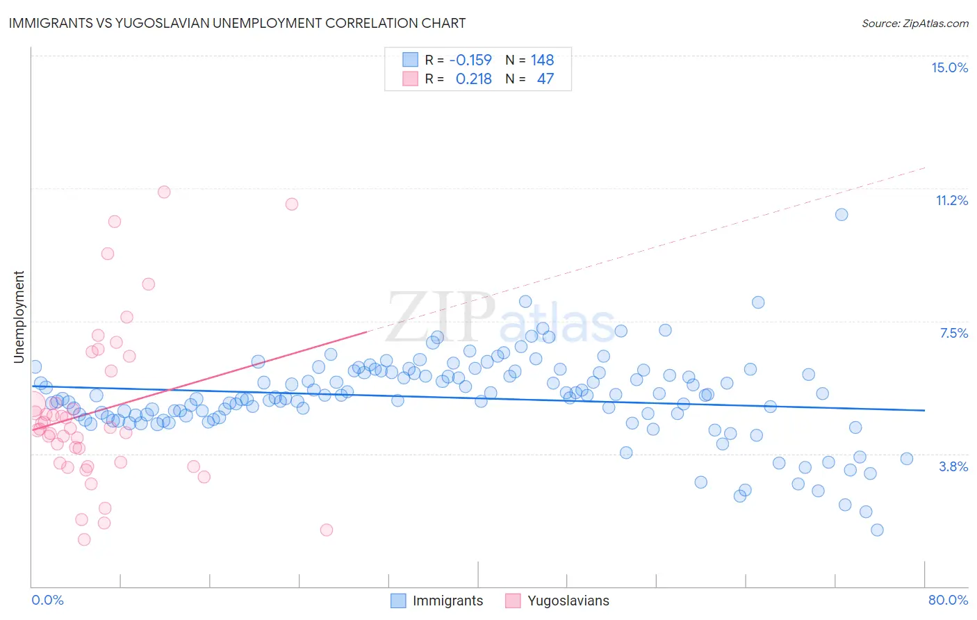 Immigrants vs Yugoslavian Unemployment