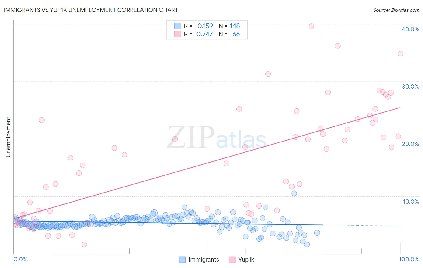 Immigrants vs Yup'ik Unemployment