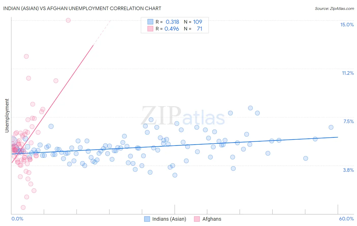 Indian (Asian) vs Afghan Unemployment