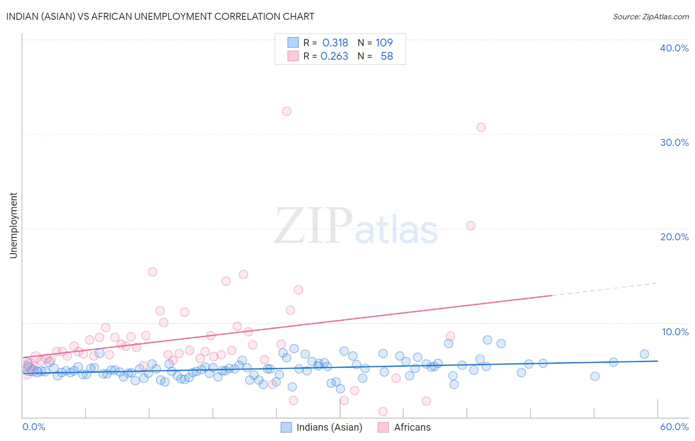 Indian (Asian) vs African Unemployment