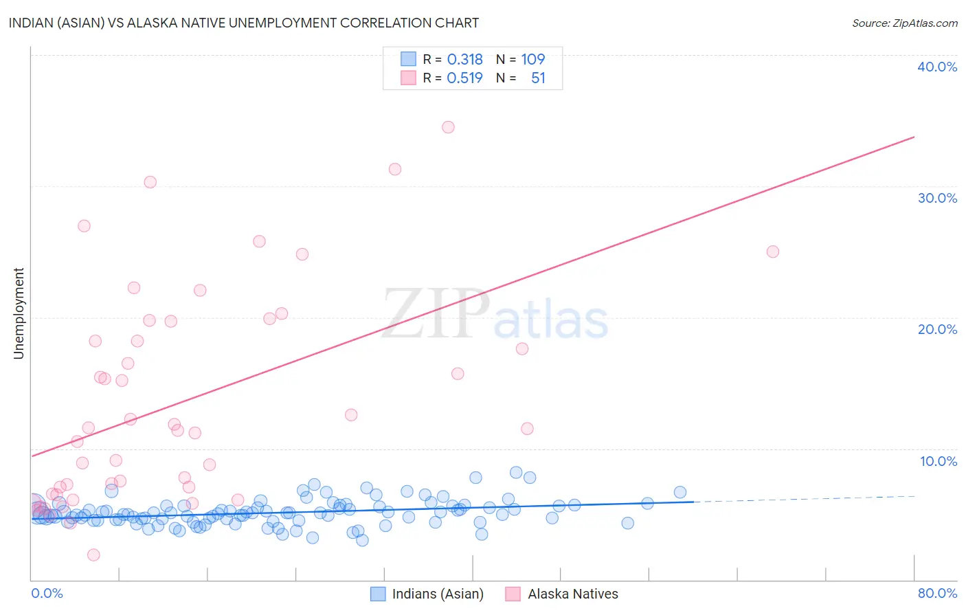 Indian (Asian) vs Alaska Native Unemployment