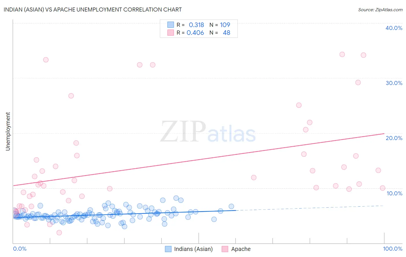Indian (Asian) vs Apache Unemployment