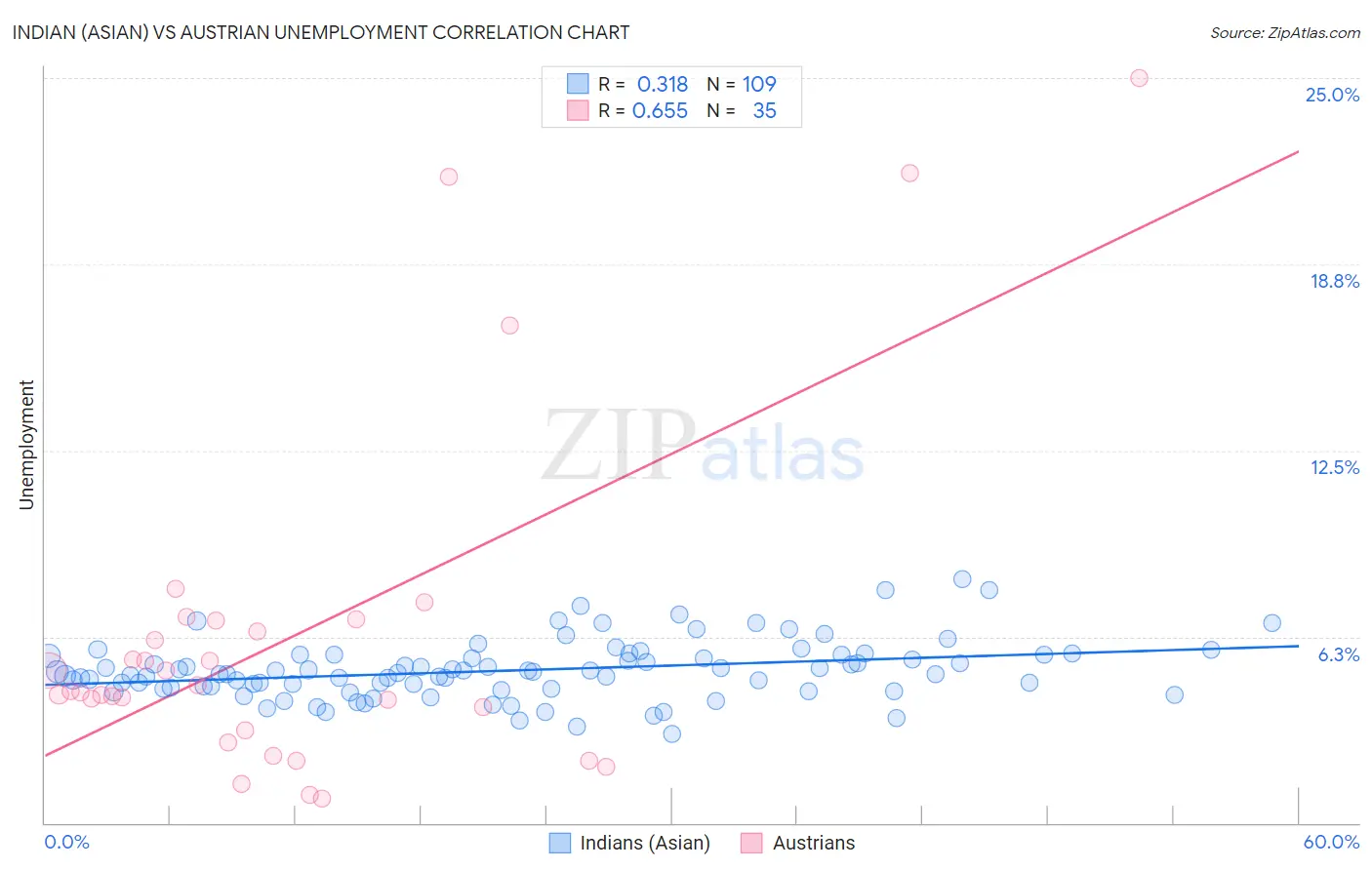 Indian (Asian) vs Austrian Unemployment
