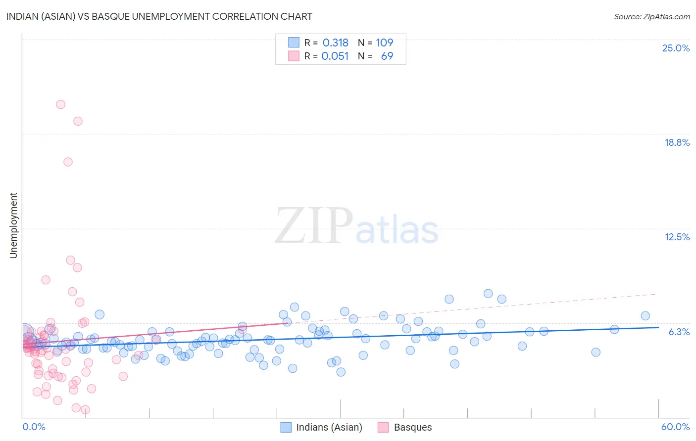 Indian (Asian) vs Basque Unemployment