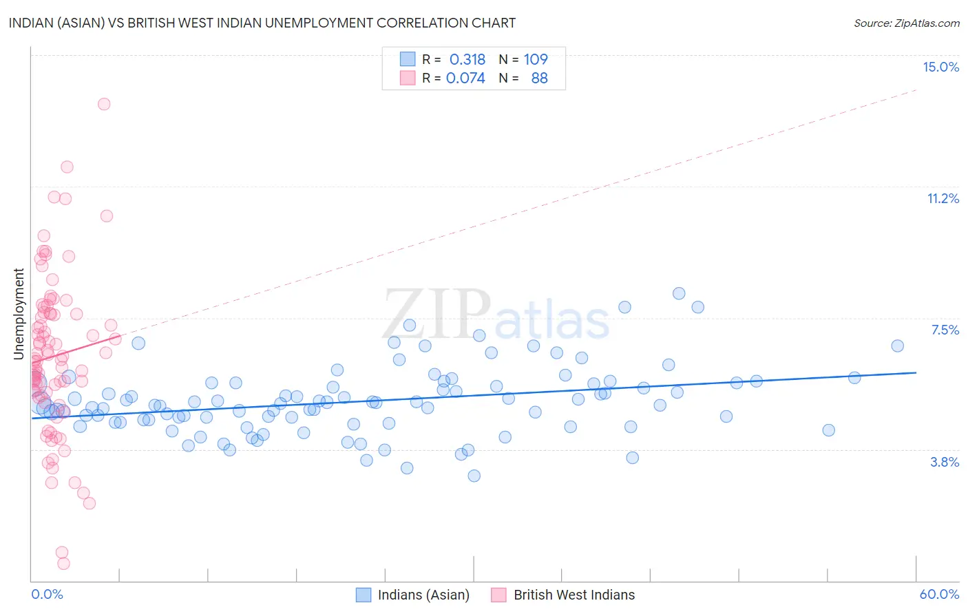 Indian (Asian) vs British West Indian Unemployment