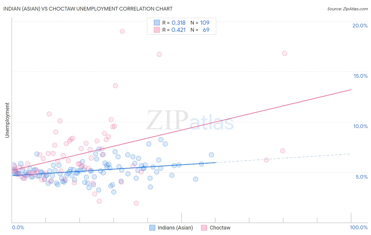Indian (Asian) vs Choctaw Unemployment