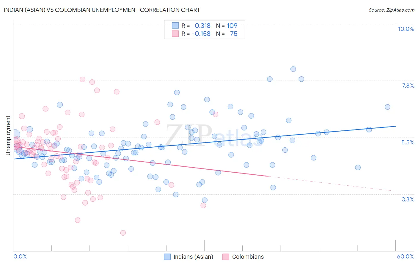 Indian (Asian) vs Colombian Unemployment