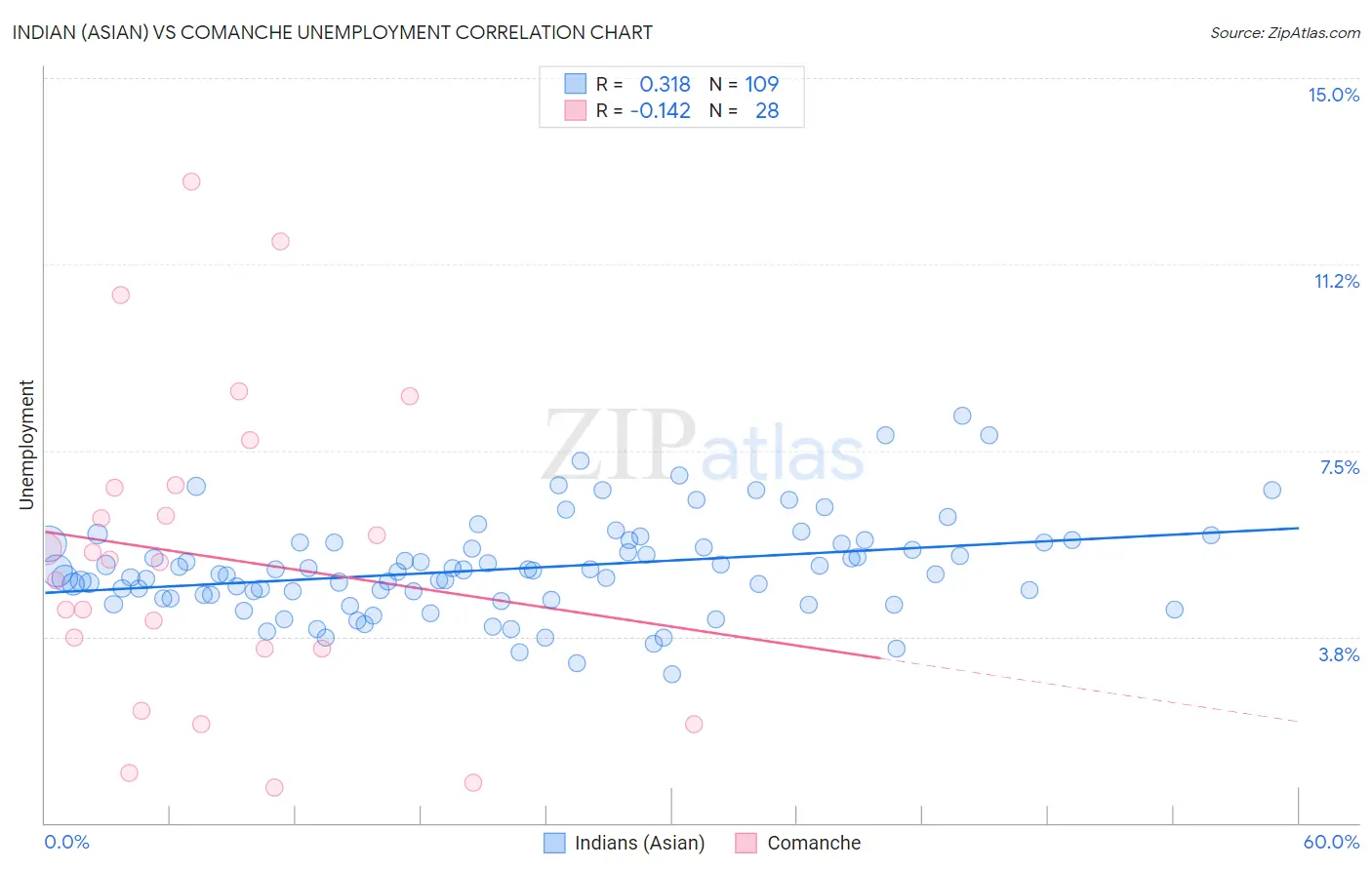 Indian (Asian) vs Comanche Unemployment