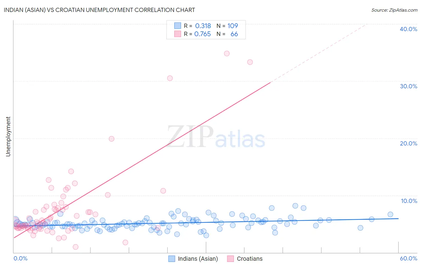 Indian (Asian) vs Croatian Unemployment