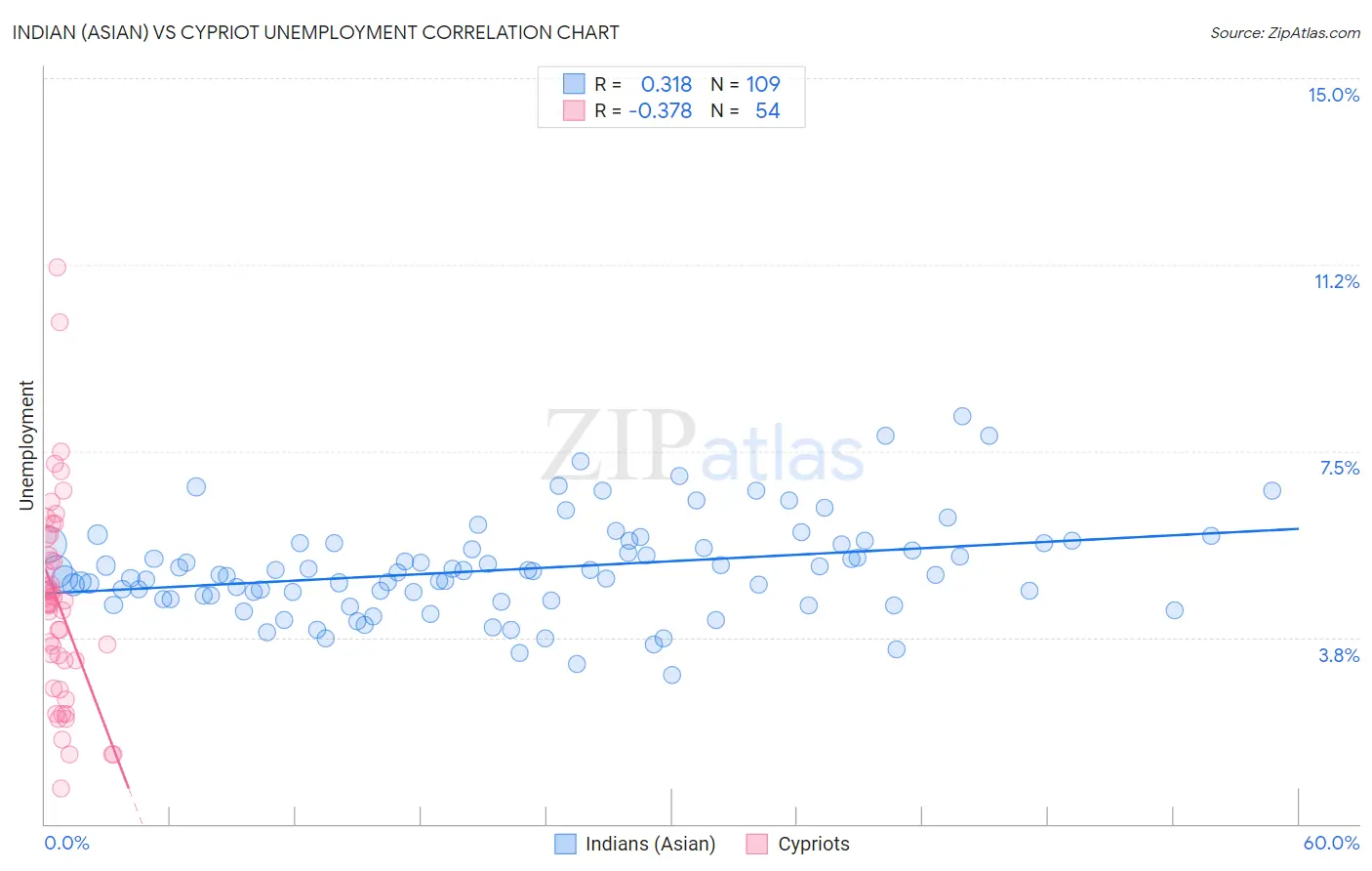 Indian (Asian) vs Cypriot Unemployment