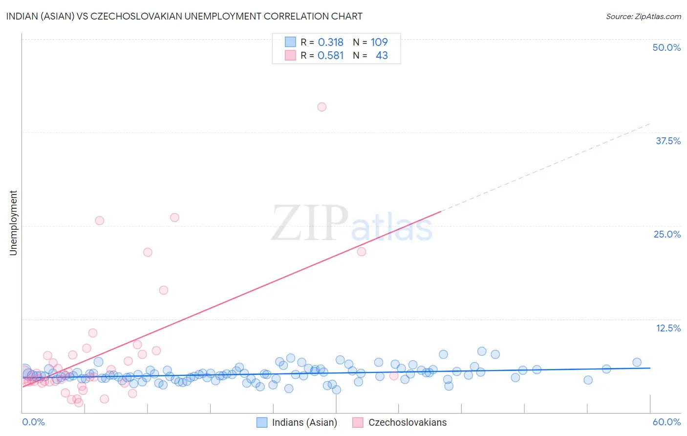 Indian (Asian) vs Czechoslovakian Unemployment