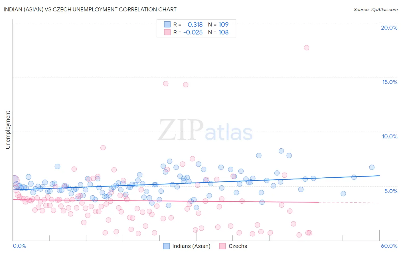 Indian (Asian) vs Czech Unemployment