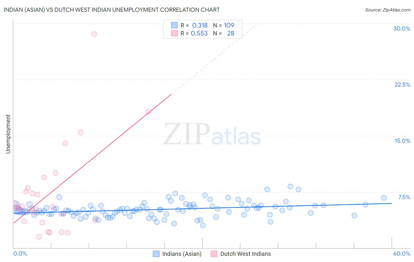 Indian (Asian) vs Dutch West Indian Unemployment