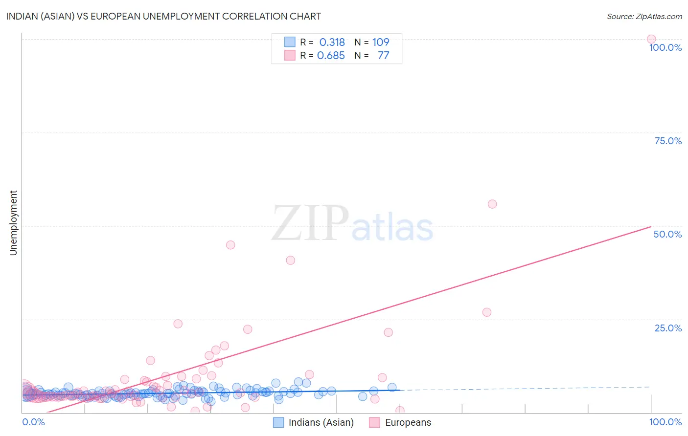 Indian (Asian) vs European Unemployment