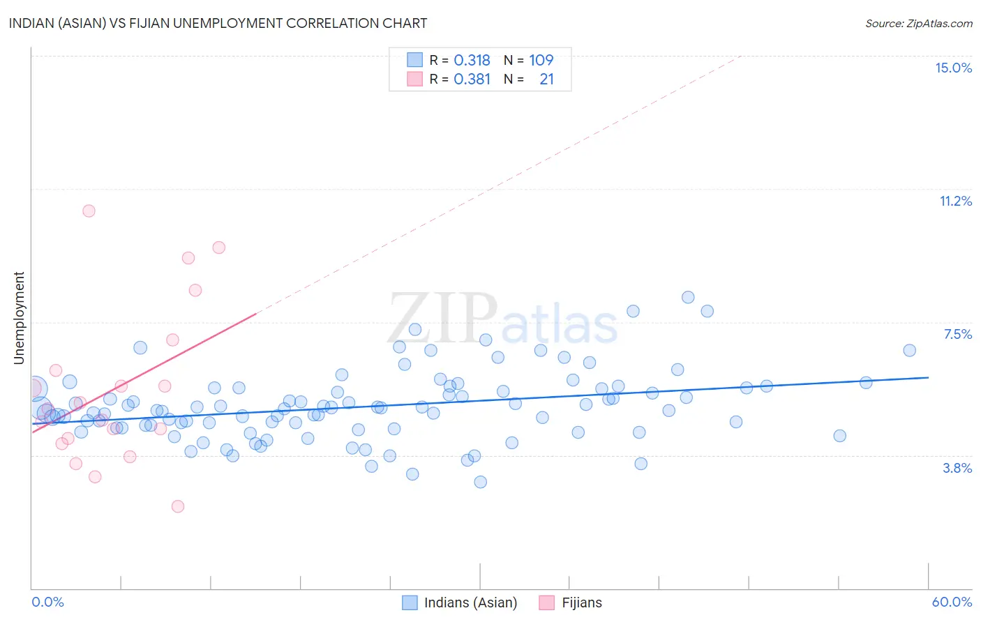 Indian (Asian) vs Fijian Unemployment