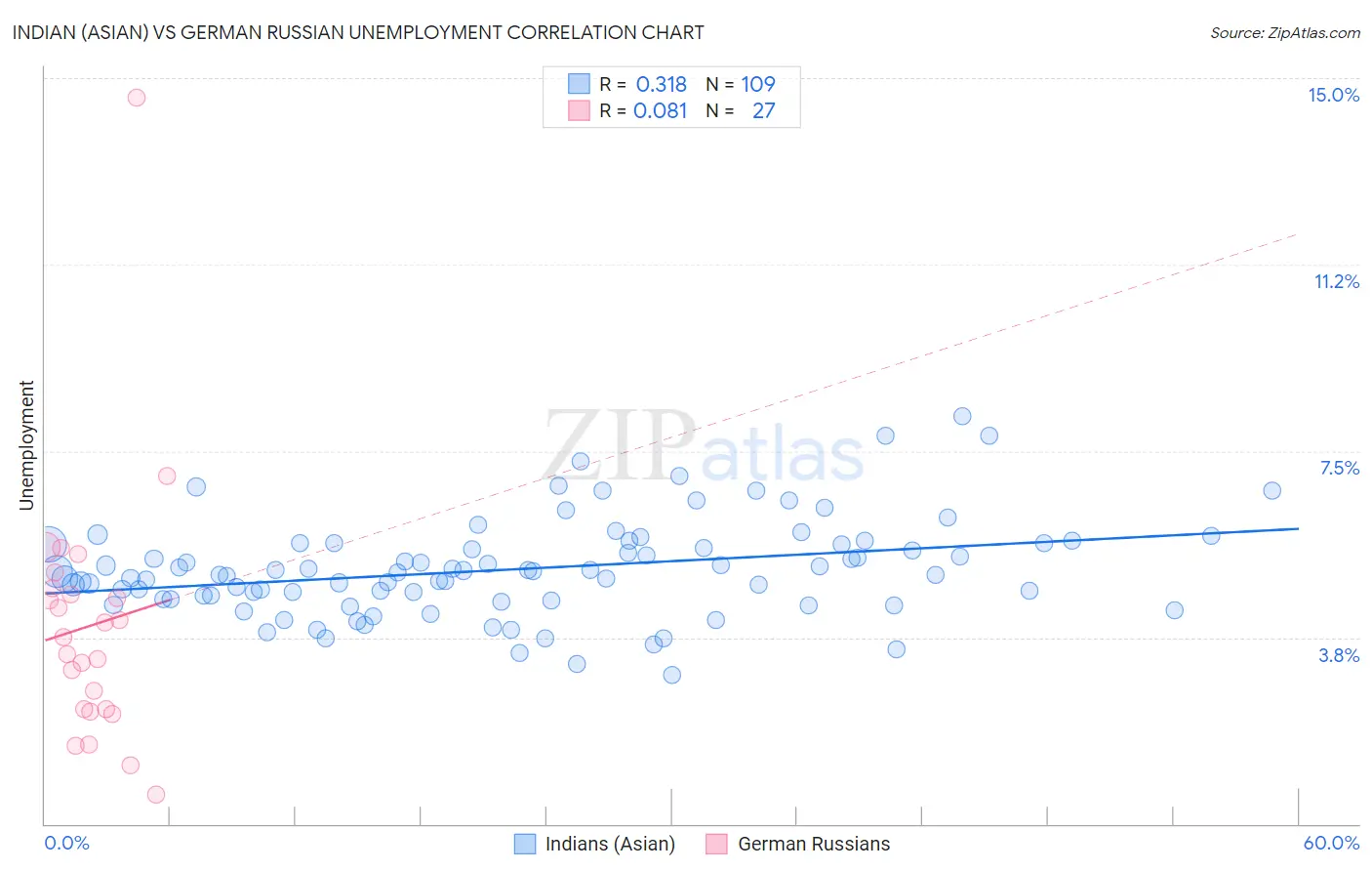 Indian (Asian) vs German Russian Unemployment