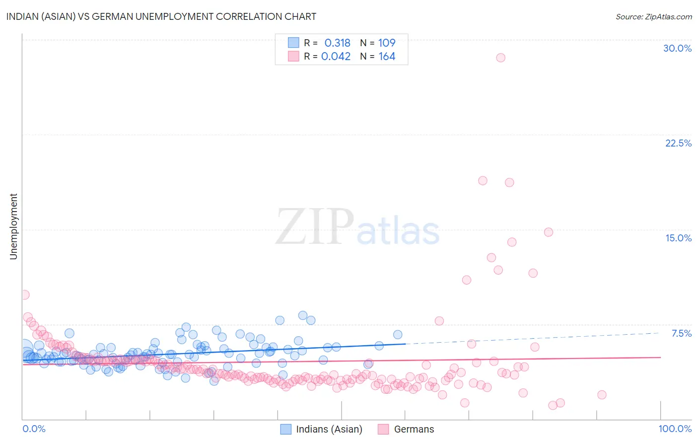 Indian (Asian) vs German Unemployment
