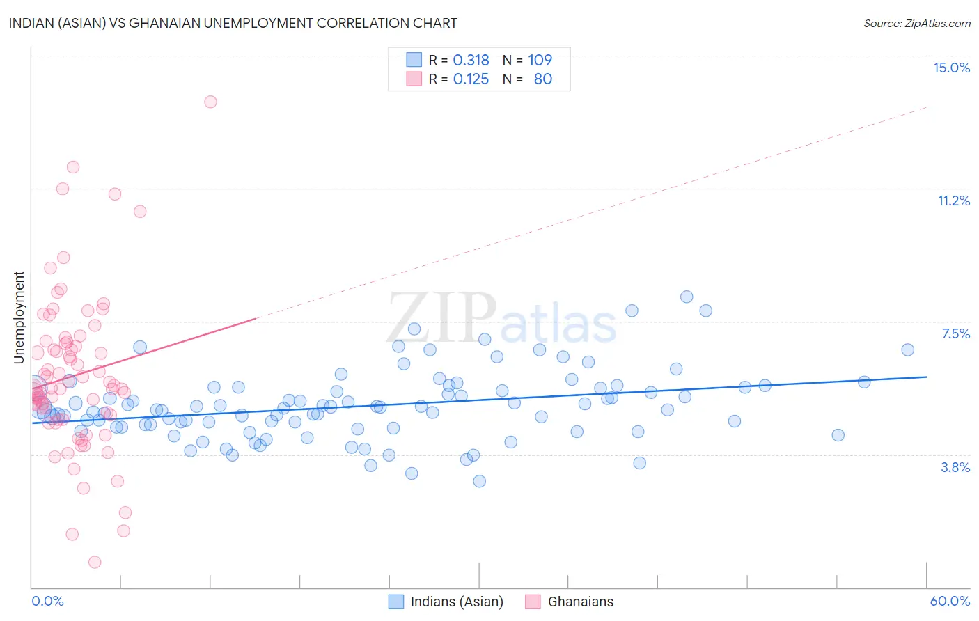 Indian (Asian) vs Ghanaian Unemployment