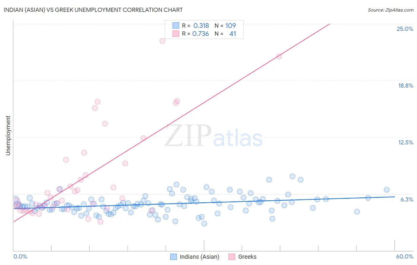 Indian (Asian) vs Greek Unemployment