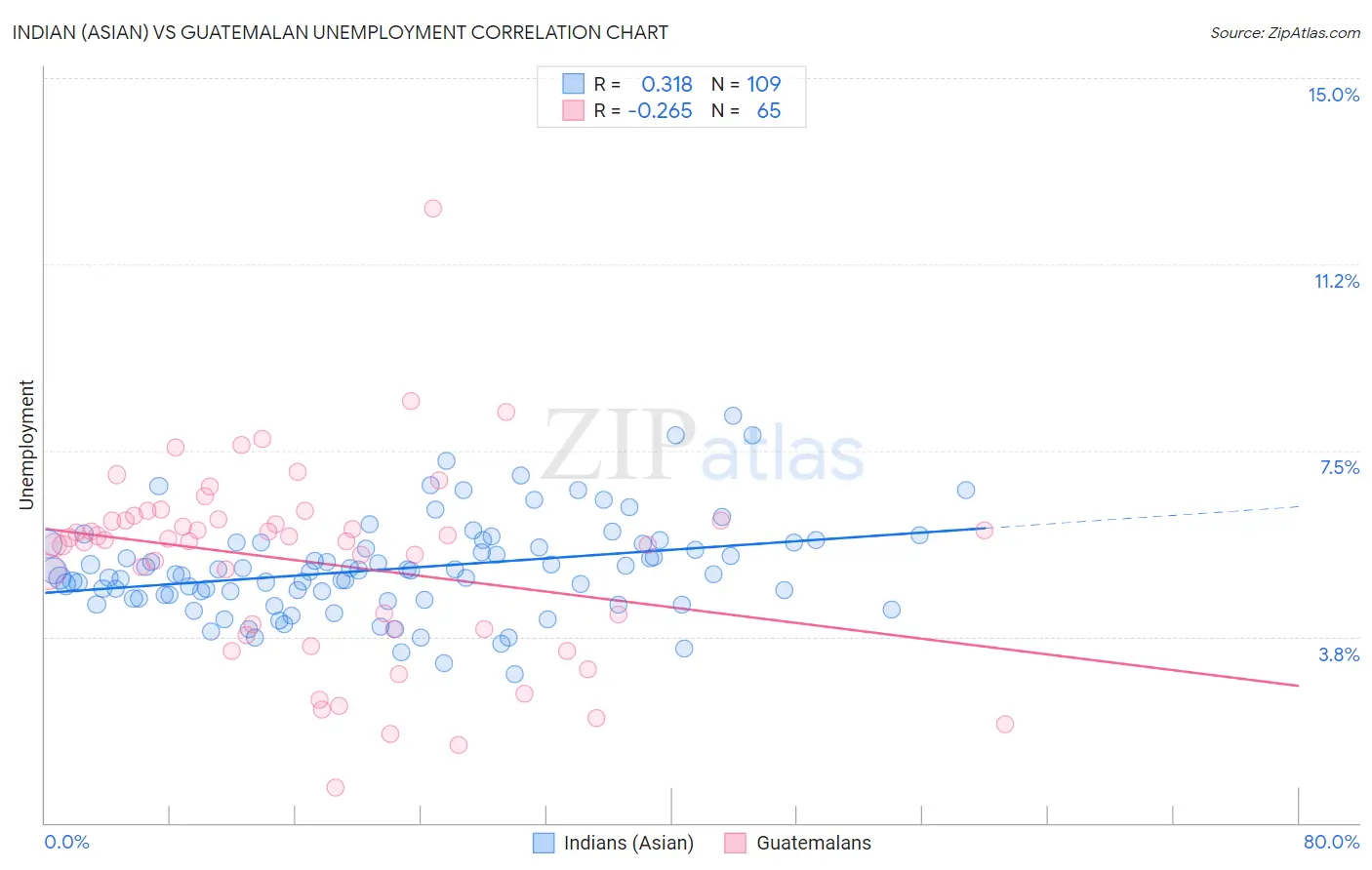 Indian (Asian) vs Guatemalan Unemployment