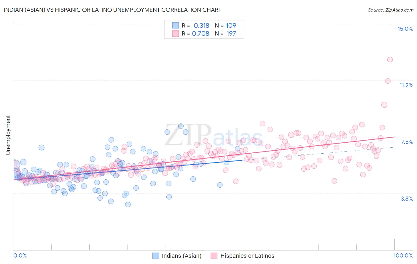 Indian (Asian) vs Hispanic or Latino Unemployment