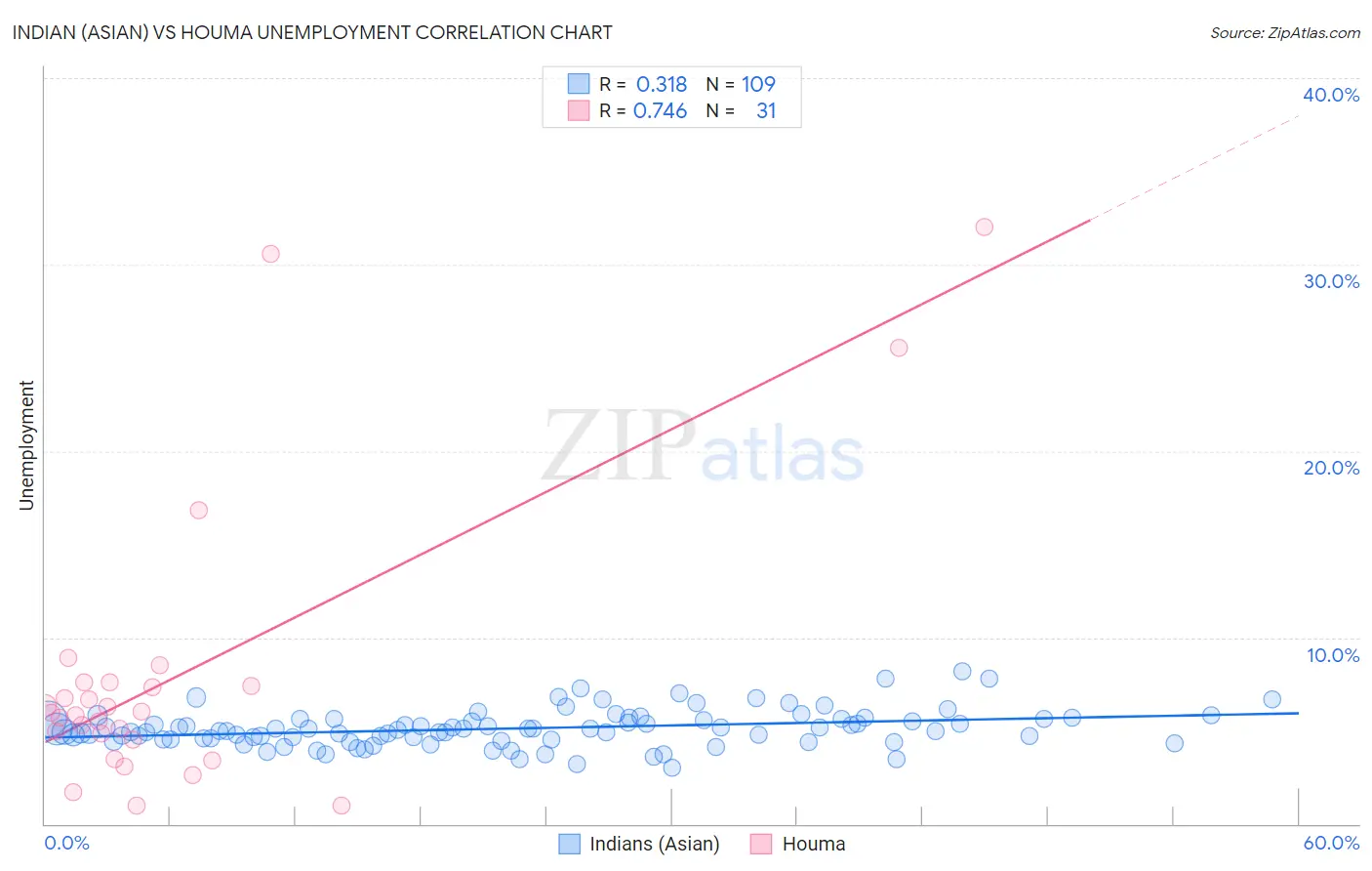 Indian (Asian) vs Houma Unemployment