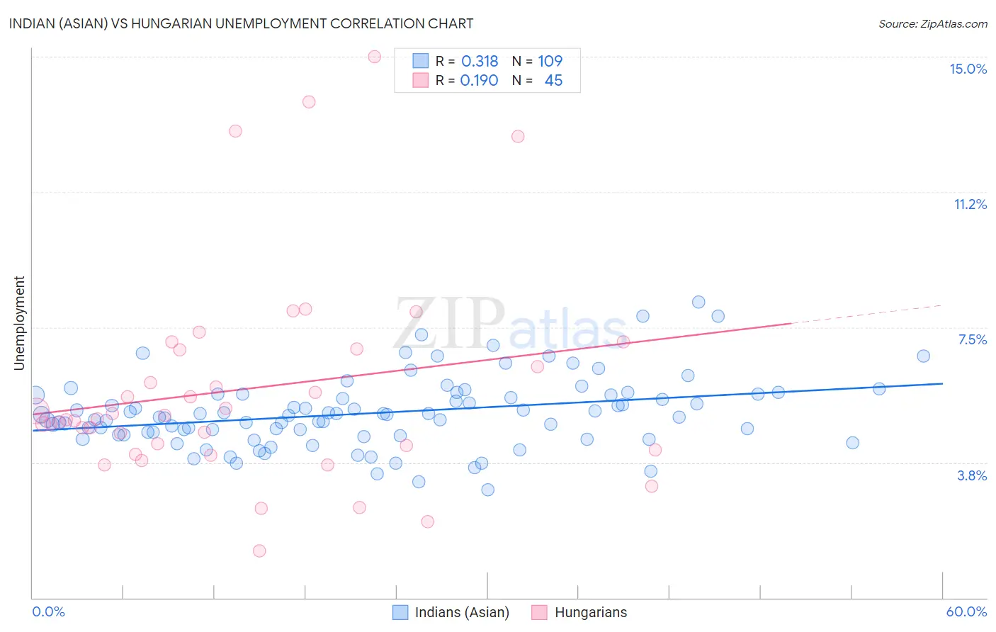 Indian (Asian) vs Hungarian Unemployment