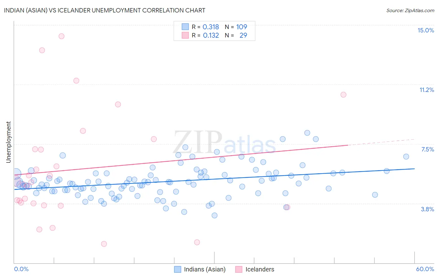 Indian (Asian) vs Icelander Unemployment