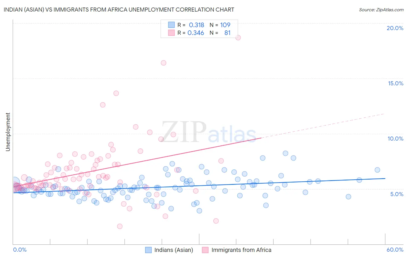 Indian (Asian) vs Immigrants from Africa Unemployment
