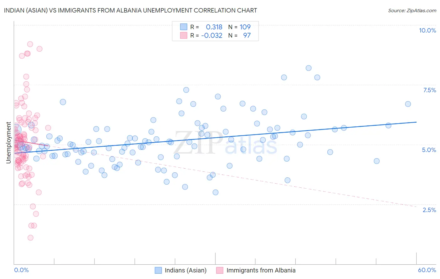Indian (Asian) vs Immigrants from Albania Unemployment