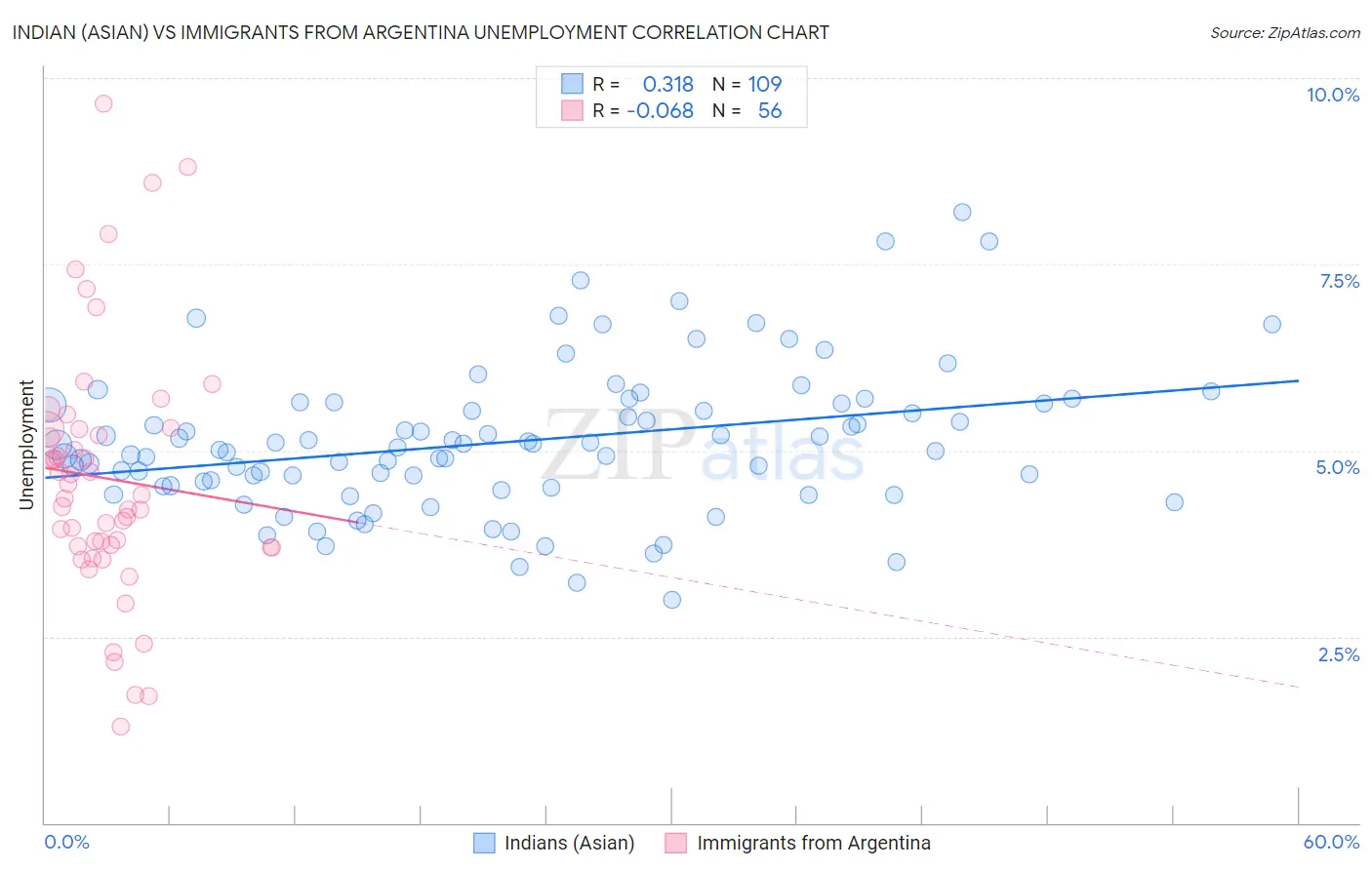 Indian (Asian) vs Immigrants from Argentina Unemployment