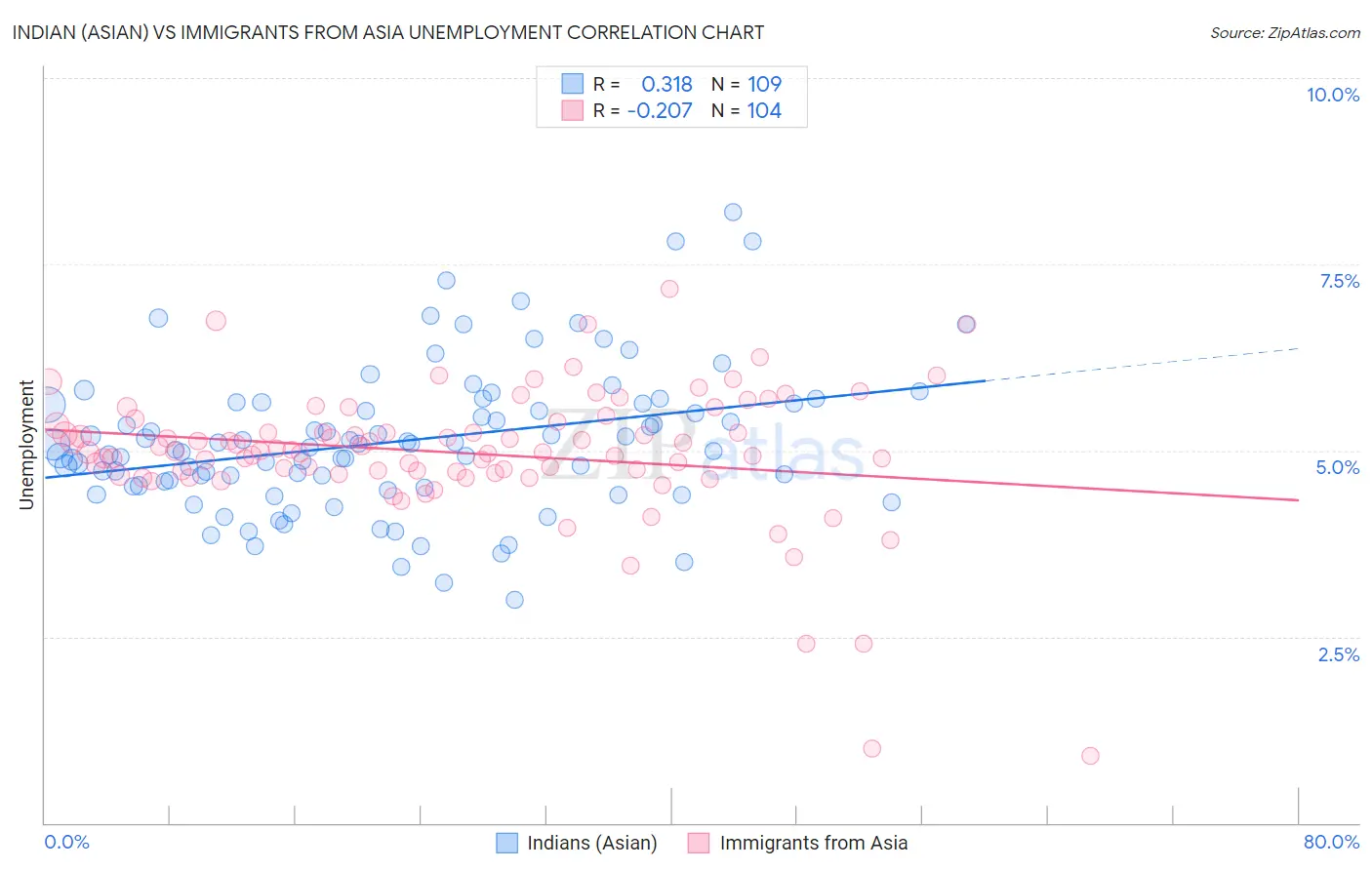 Indian (Asian) vs Immigrants from Asia Unemployment