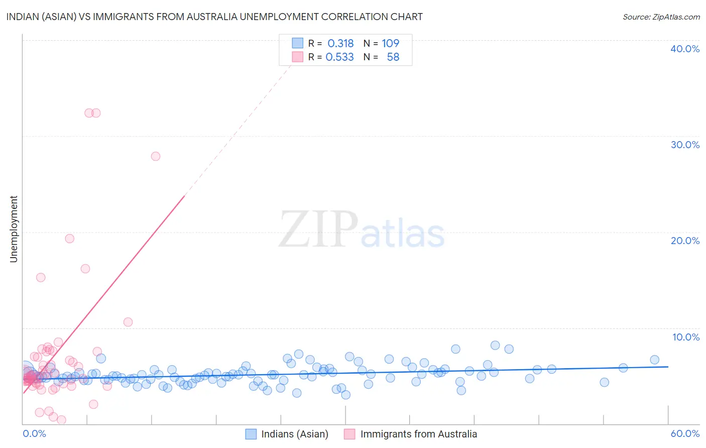 Indian (Asian) vs Immigrants from Australia Unemployment