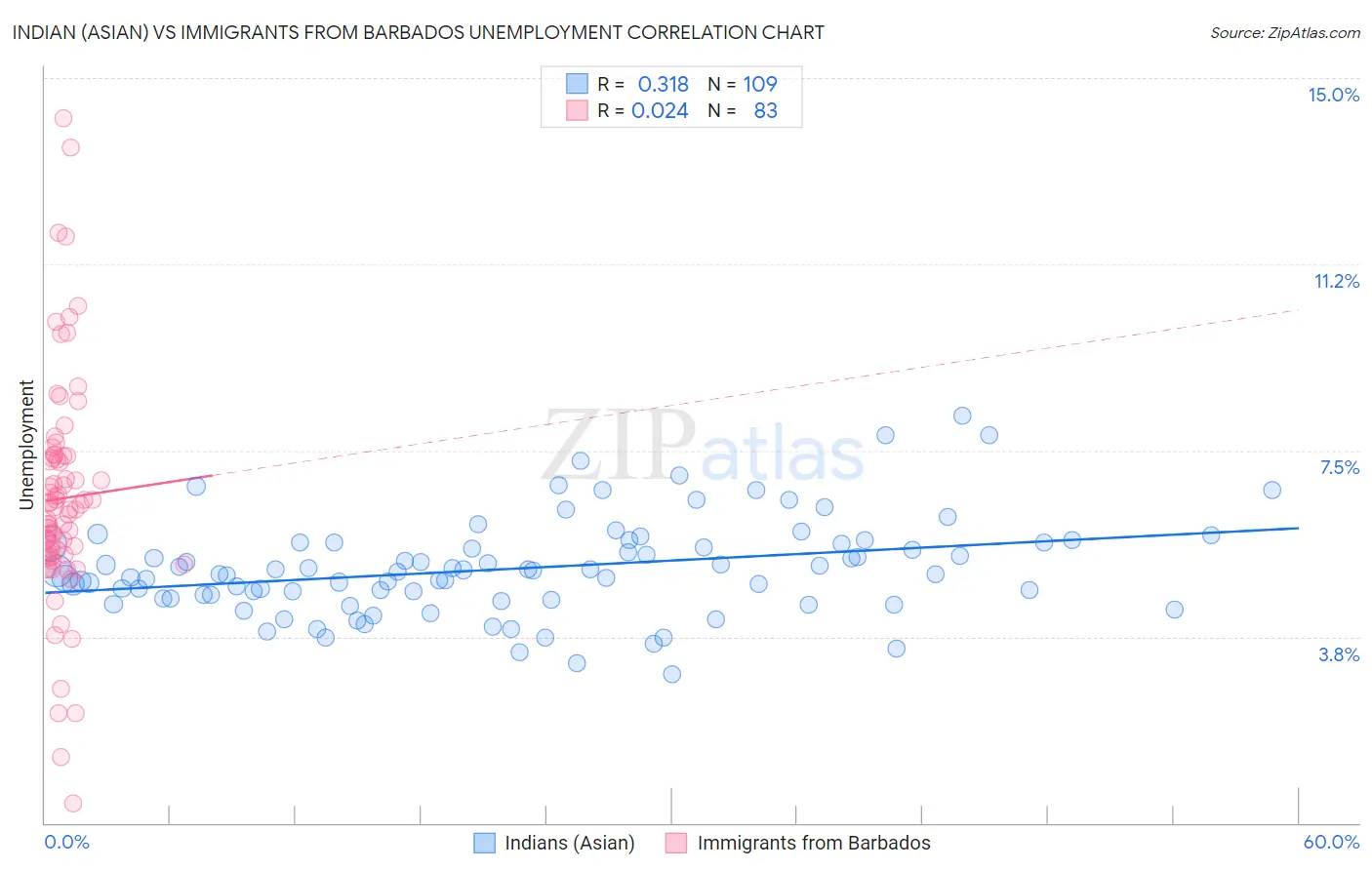 Indian (Asian) vs Immigrants from Barbados Unemployment