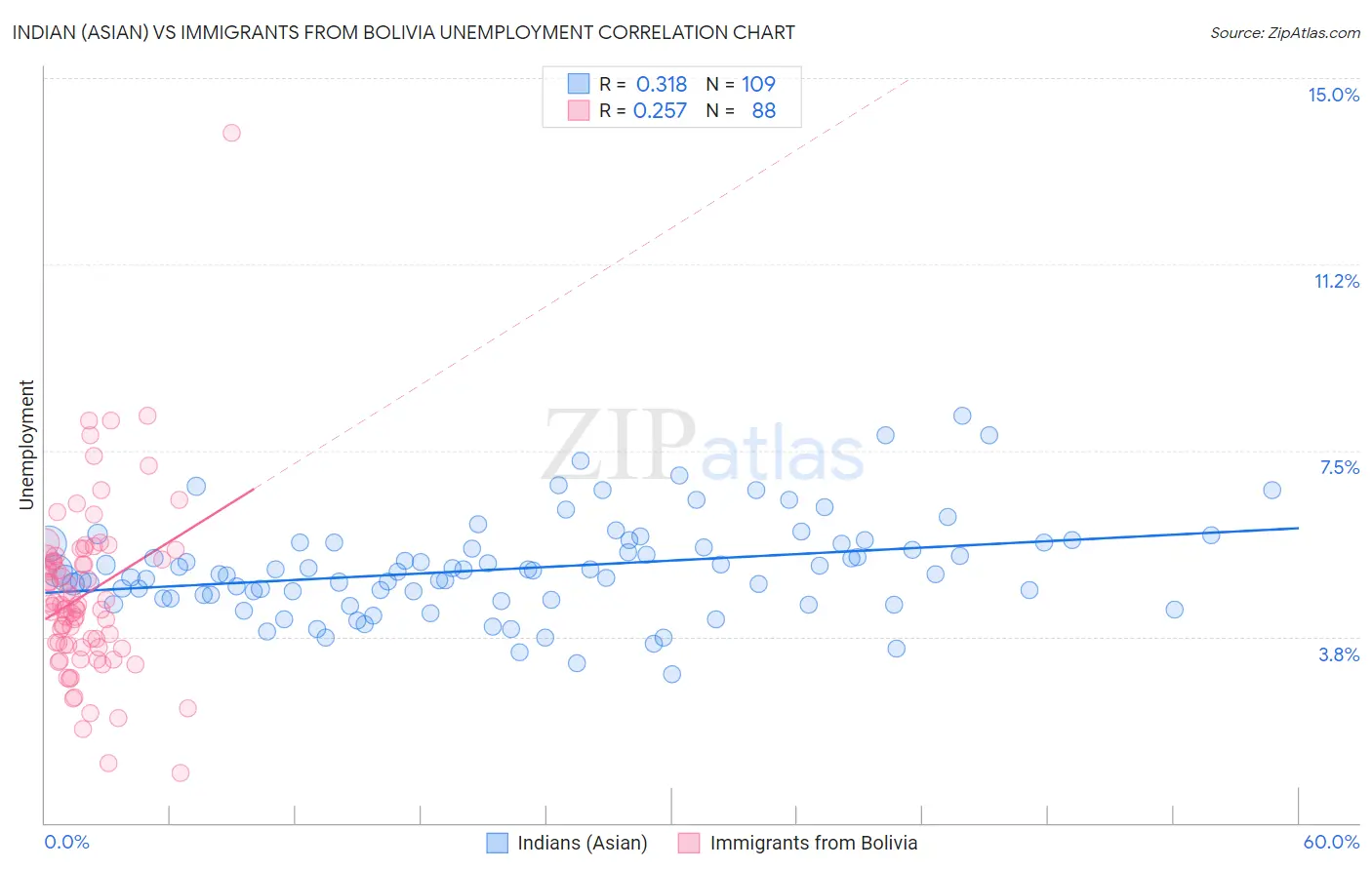 Indian (Asian) vs Immigrants from Bolivia Unemployment