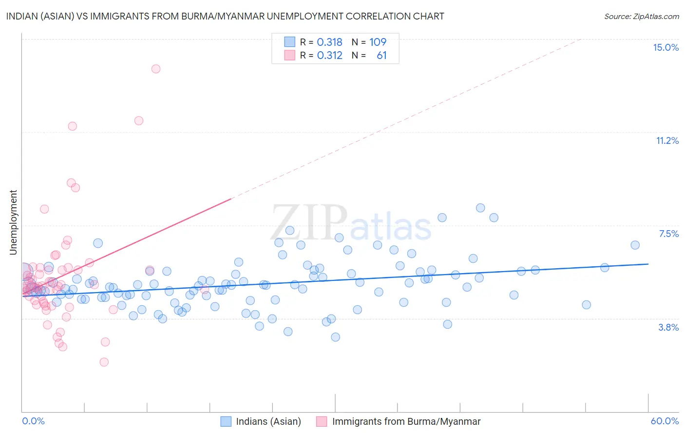 Indian (Asian) vs Immigrants from Burma/Myanmar Unemployment