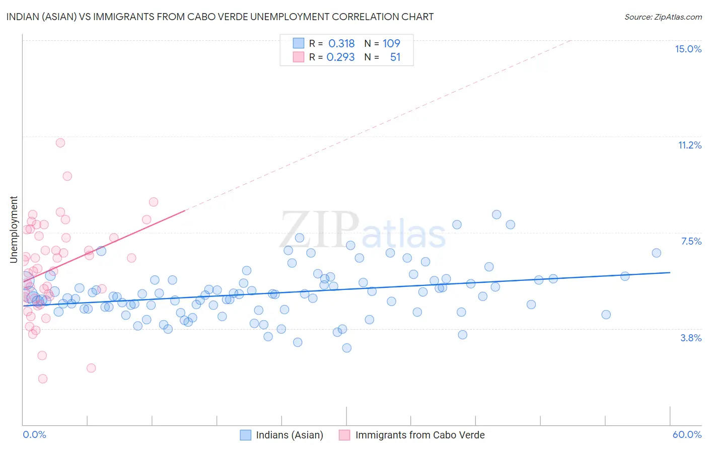 Indian (Asian) vs Immigrants from Cabo Verde Unemployment