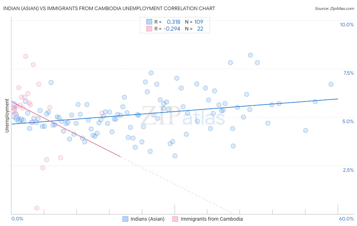 Indian (Asian) vs Immigrants from Cambodia Unemployment