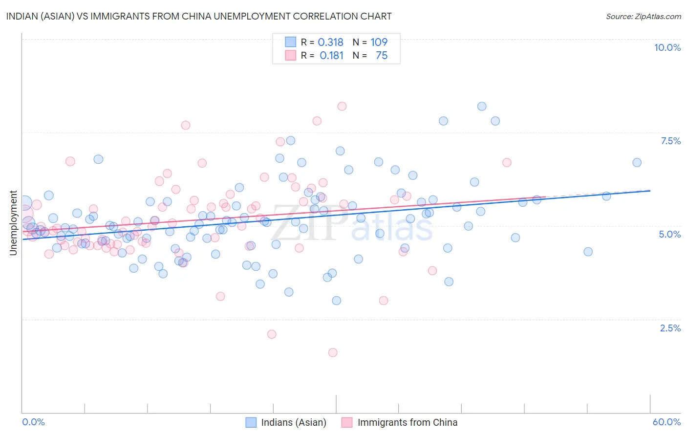 Indian (Asian) vs Immigrants from China Unemployment