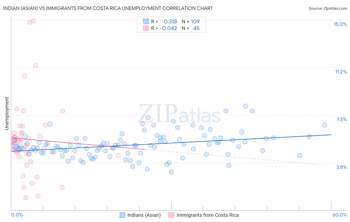 Indian (Asian) vs Immigrants from Costa Rica Unemployment