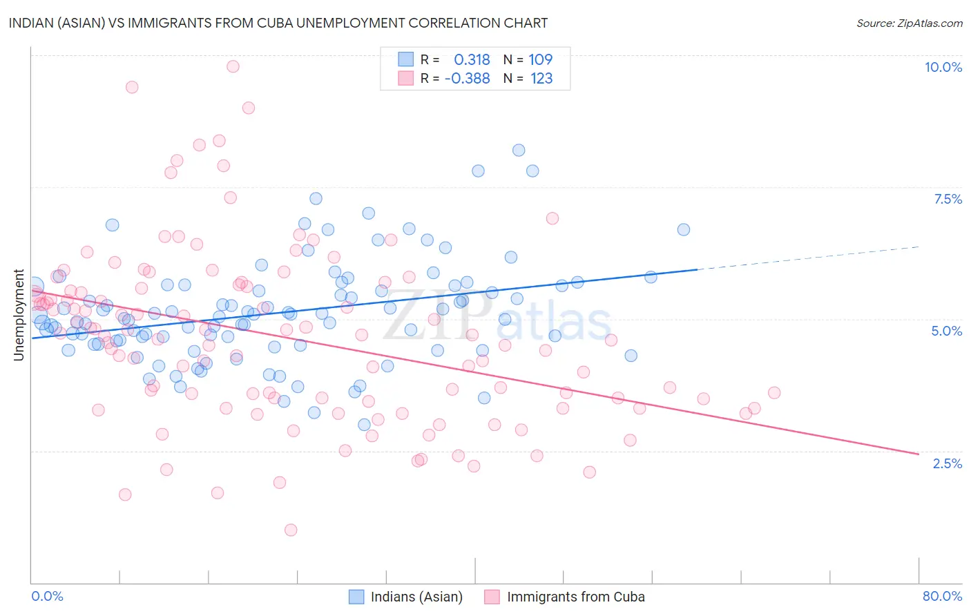 Indian (Asian) vs Immigrants from Cuba Unemployment