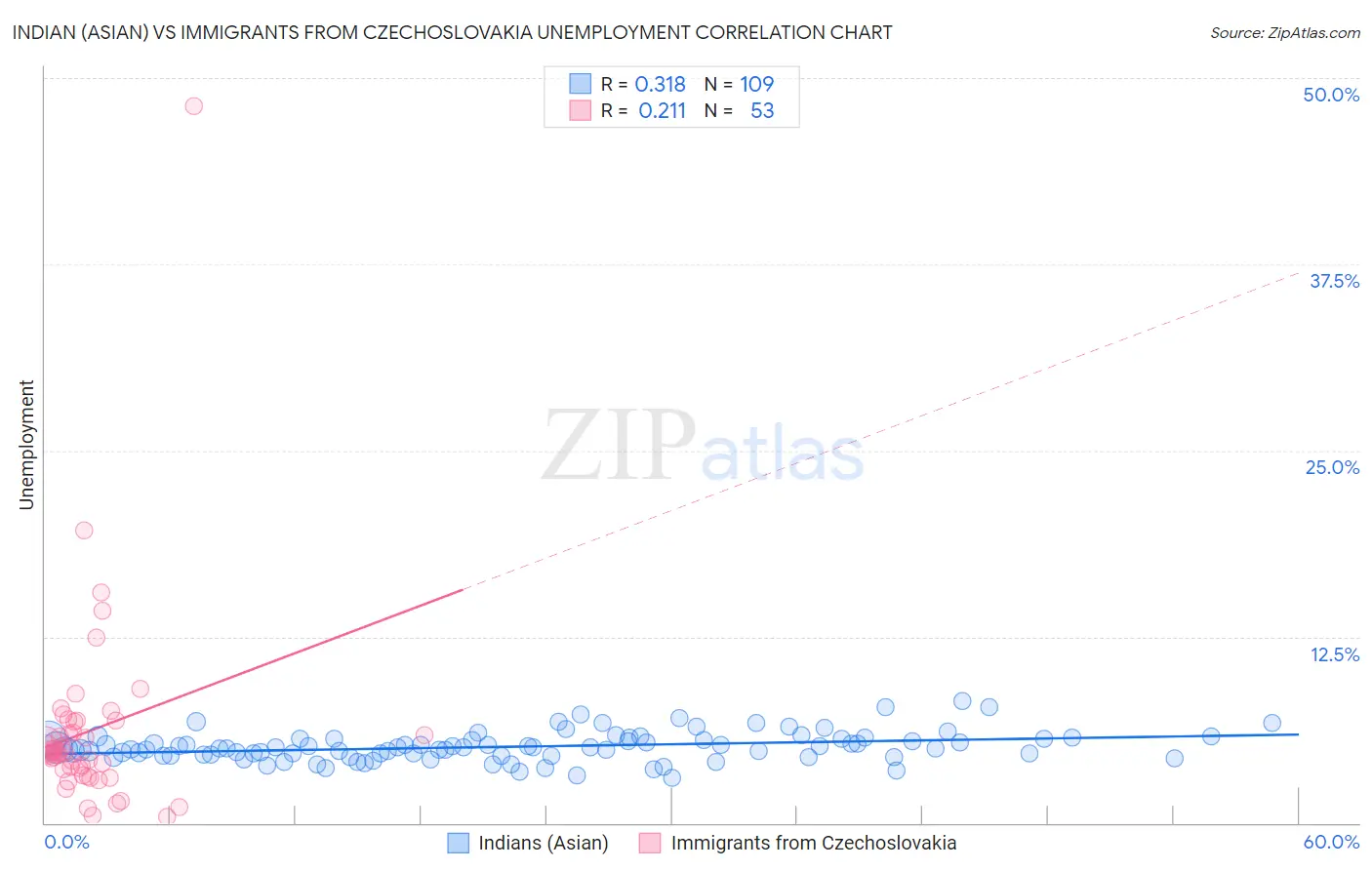 Indian (Asian) vs Immigrants from Czechoslovakia Unemployment