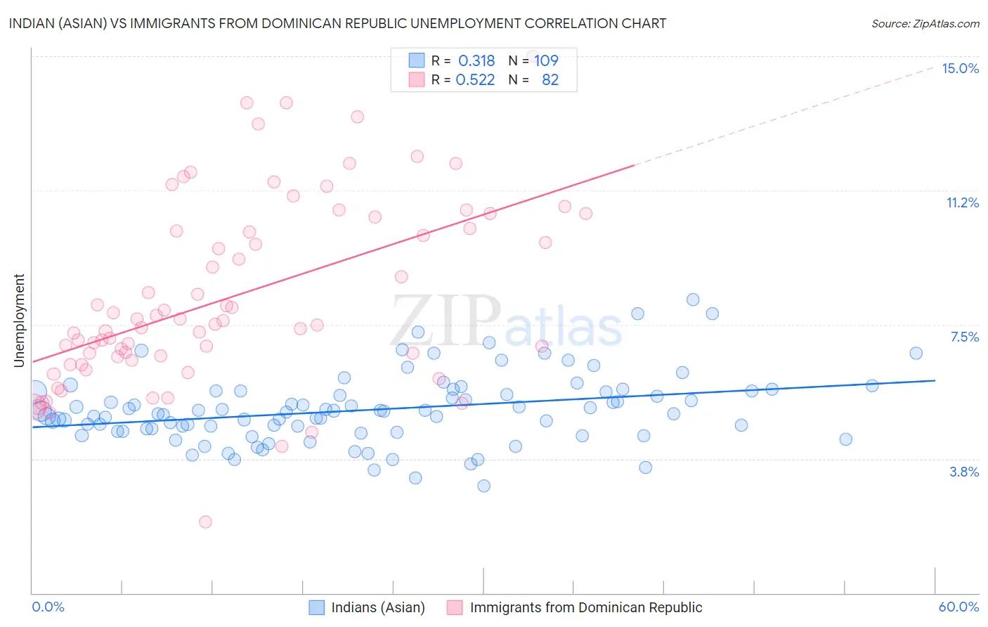 Indian (Asian) vs Immigrants from Dominican Republic Unemployment