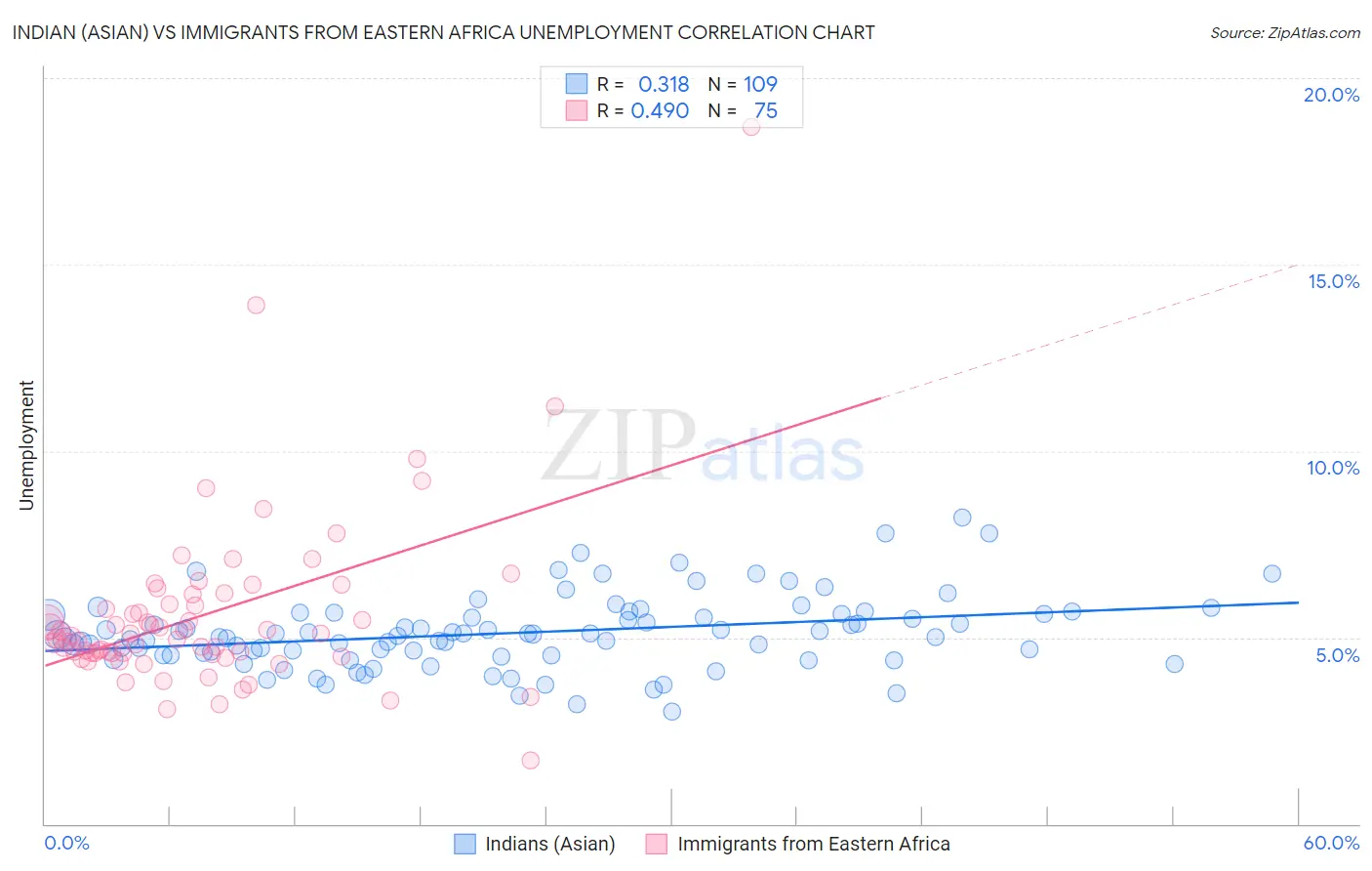 Indian (Asian) vs Immigrants from Eastern Africa Unemployment