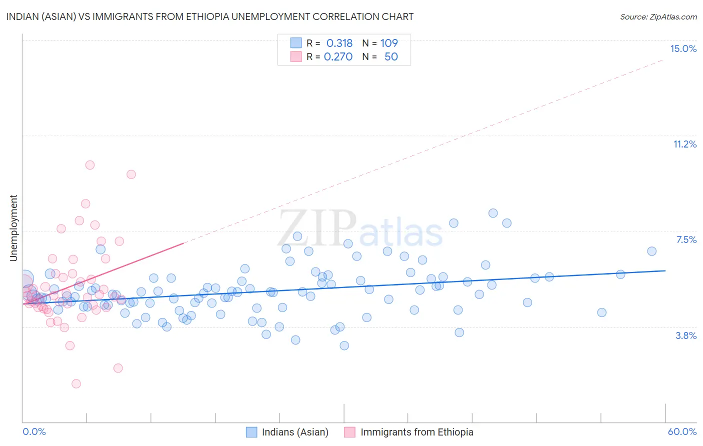Indian (Asian) vs Immigrants from Ethiopia Unemployment