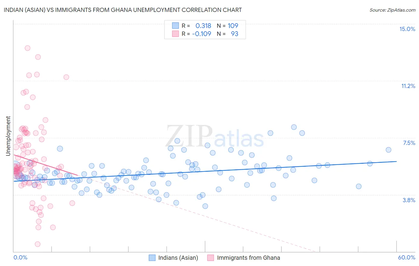Indian (Asian) vs Immigrants from Ghana Unemployment